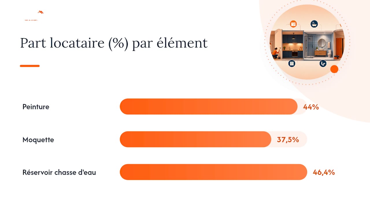 Comparaison de trois méthodes de calcul de vétusté