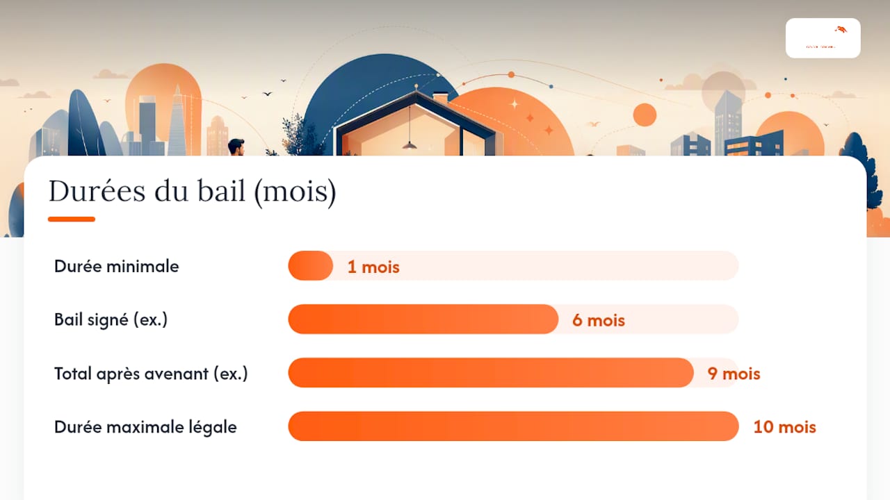 Durée du bail mobilité : entre 1 et 10 mois, sans reconduction — overview diagram