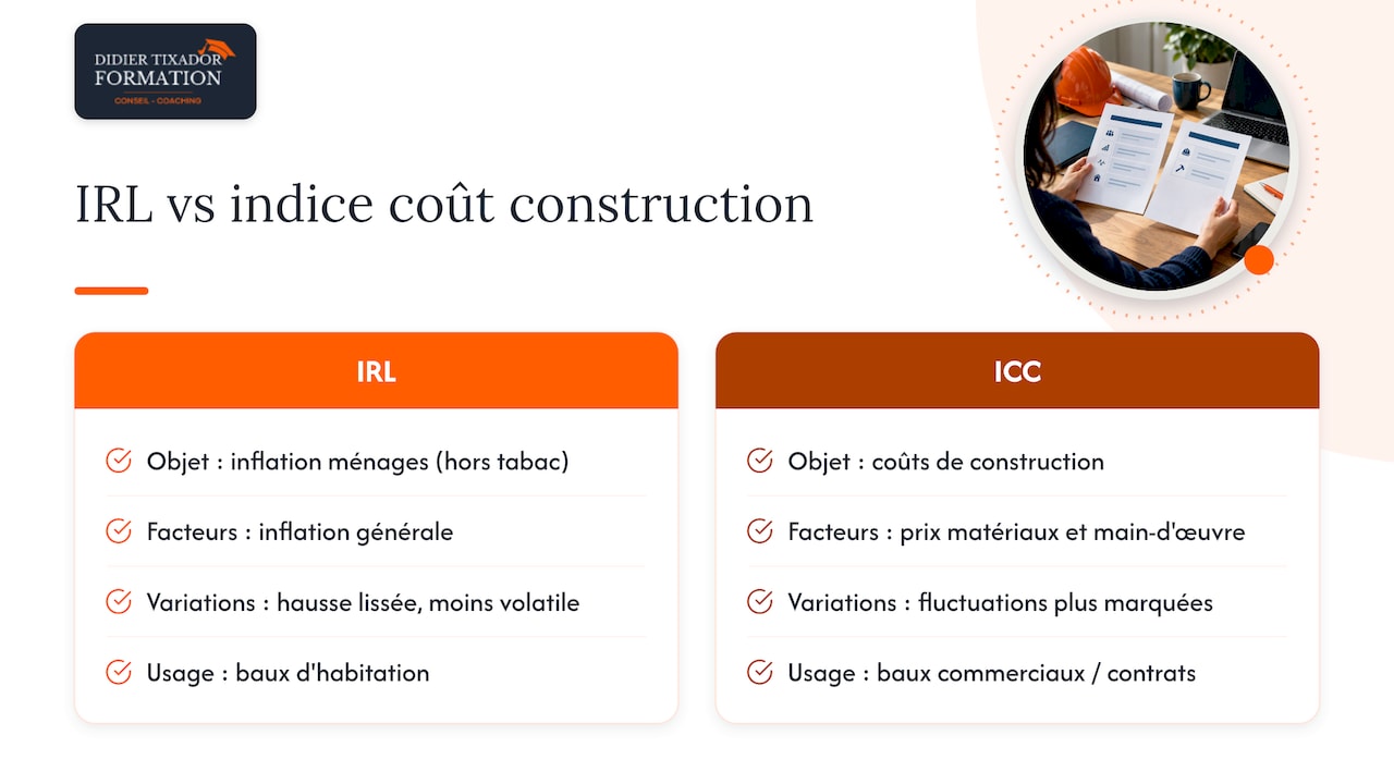 Comparaison entre l’IRL et le coût de construction